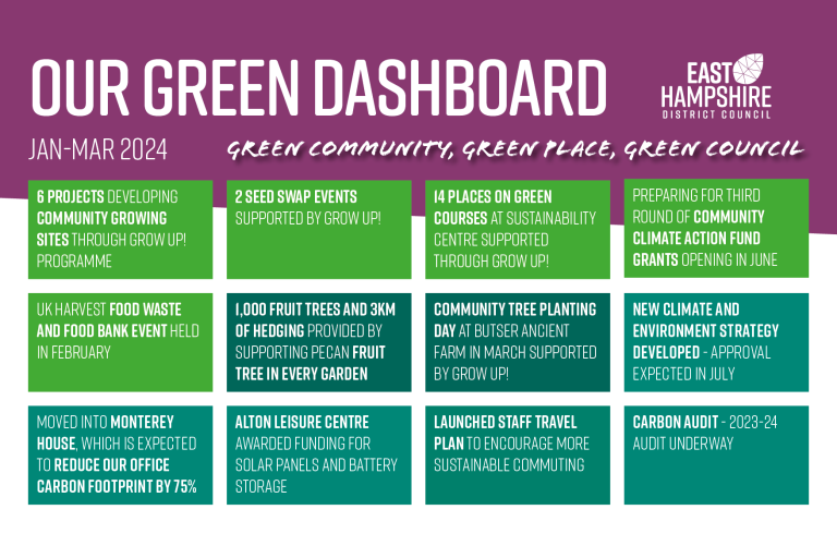 Our green dashboard for Jan-Mar 2024