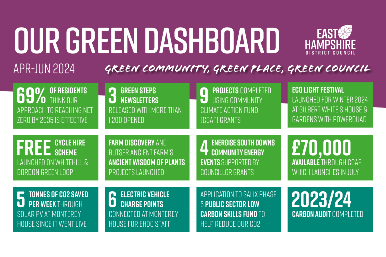 Our green dashboard for April-June 2024